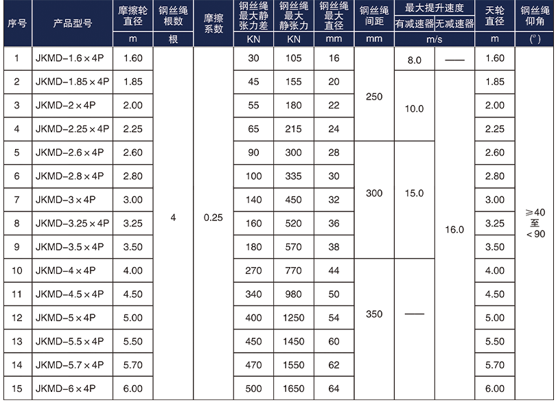 多繩摩擦式礦井提升機型號參數(shù)